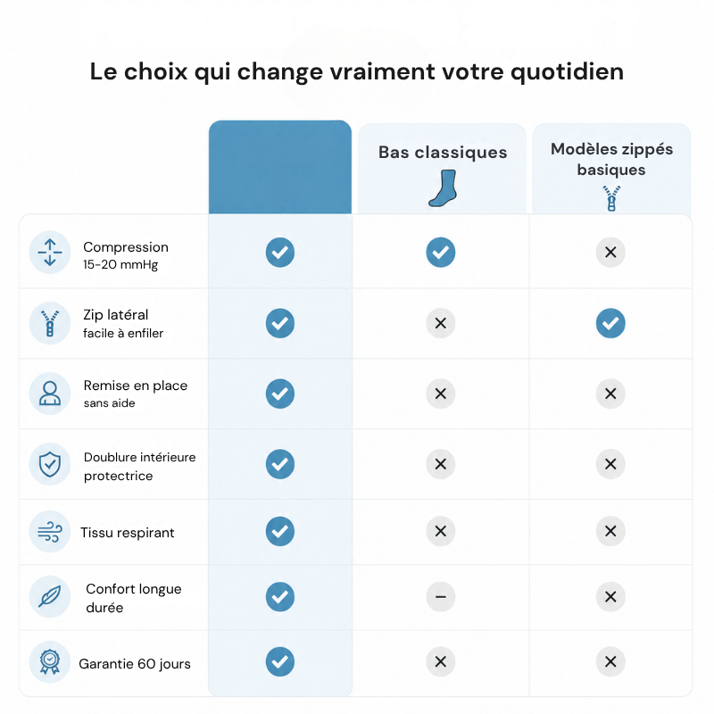 Bas de Contention Confort Zip